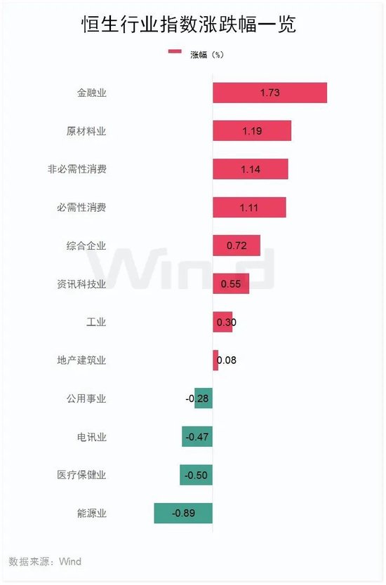 金融股、消费股，突然大涨！