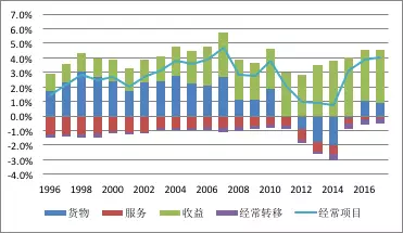 图6：日本经常项目差额构成及其与GDP之比（单位：%）