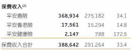 财产险方面，2017年，实现保费收入2159.84亿元，同比增长21.4%以上。