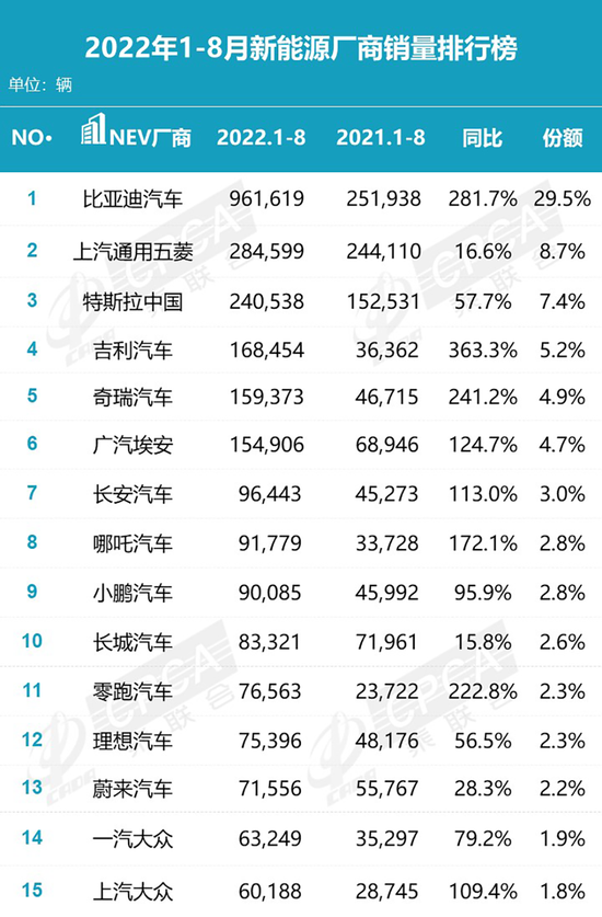 ▲2022年1～8月新能源厂商销量排行榜（图源：乘联会）