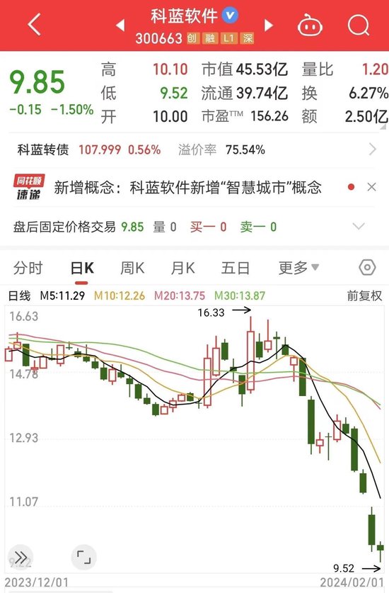 10个交易日跌逾35%！科蓝软件预计触发转股价格修正条件