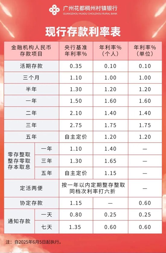 来源:广州花都稠州村镇银行