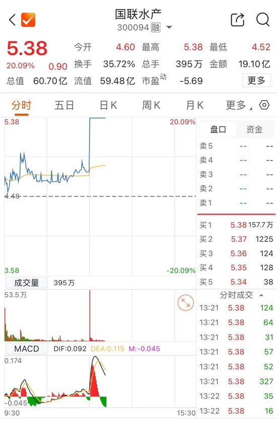 水产股突变！300094，午后开盘秒板