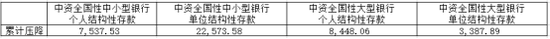 单位：亿元 新浪金融研究院整理制图