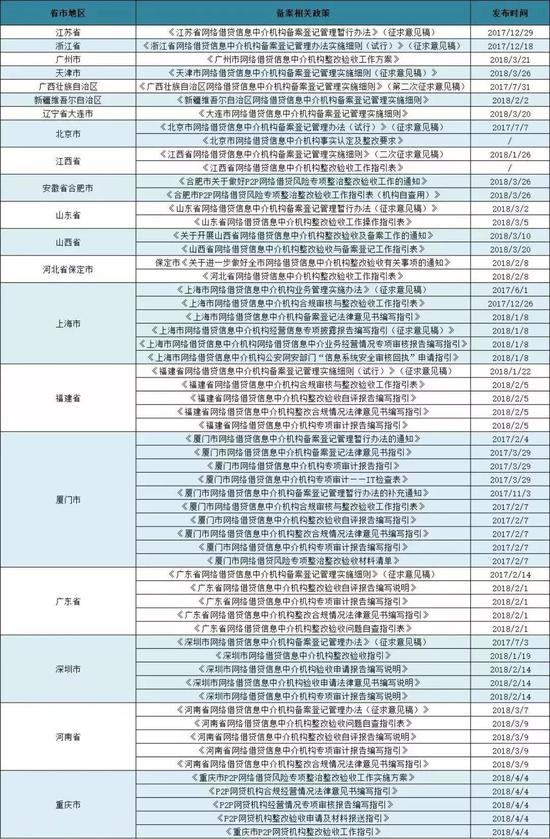 各地备案细则发放被叫停 网贷备案或延期