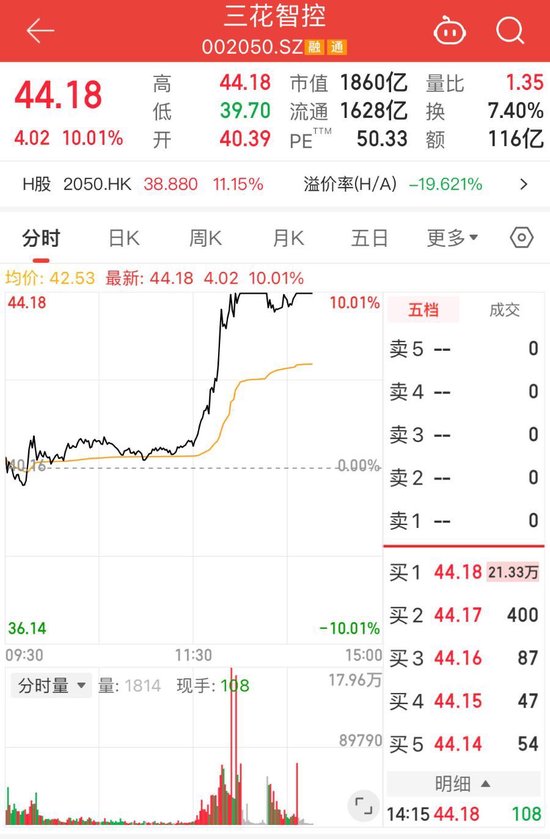 突发异动！三花智控午后直线涨停，公司回应天价订单传闻