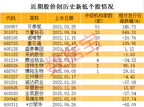 创历史新低，培育钻石龙头重挫，QFII刚刚大举加仓！机构高度关注这些优质新低股