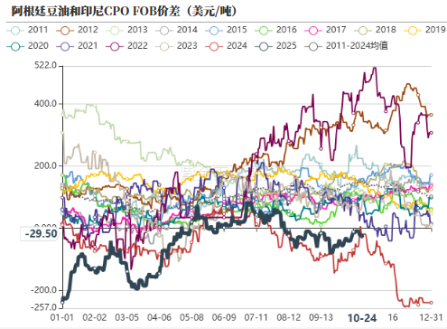 油脂:供应和需求双重压力
