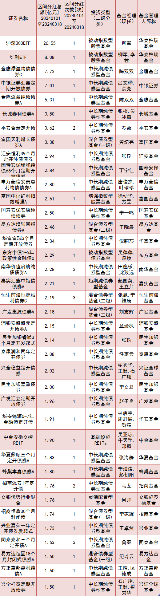逾310亿元！公募大撒“红包雨”