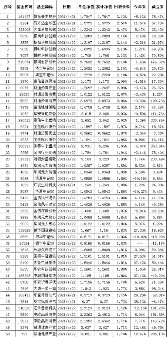 一季度公募基金整体亏损逾2100亿元 货基债基大赚