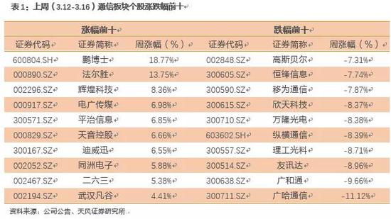 3. 上周板块估值水平