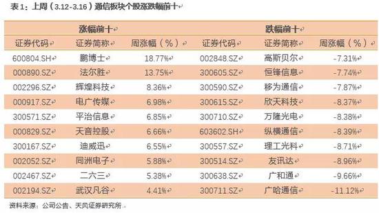 3． 上周板块估值水平