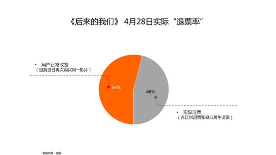 退票构成