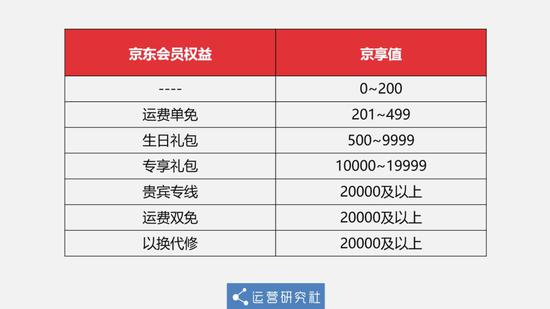 京东套路:京享值会员体系有用户歧视 不同分不