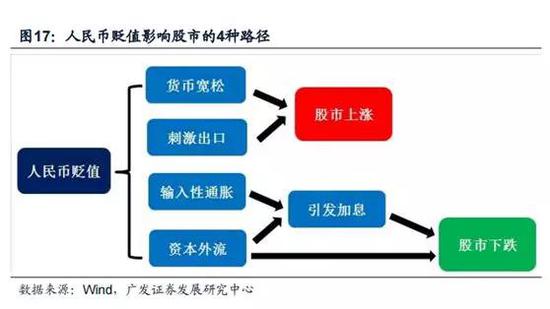 而本轮人民币贬值将刺激出口、改善企业盈利。