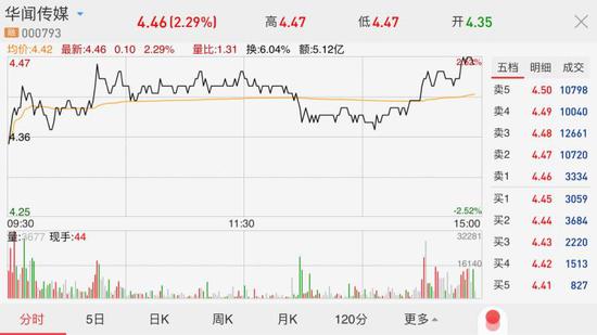 质押股跌破平仓线 华闻传媒大股东信托又被强