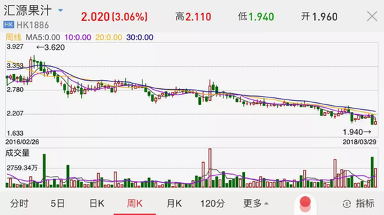 在消费升级，大众对果汁饮品需求增加的趋势下，汇源果汁为何反而跌落谷底？