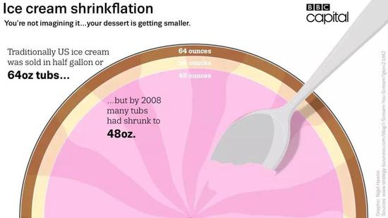冰激凌悄悄“缩水”了1/4
