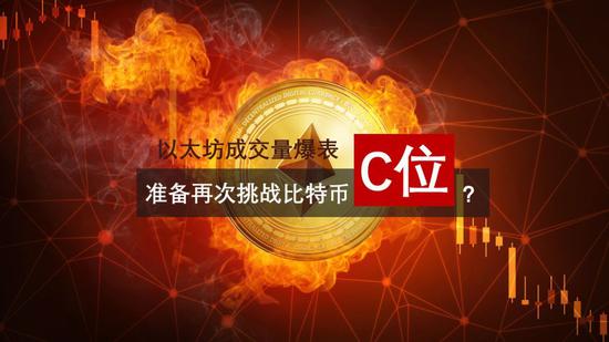 以太坊交易量暴涨，准备再次挑战比特币C位？