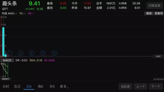 陷侵权诉讼遇股价腰斩 内忧外患的趣头条能裸奔多久