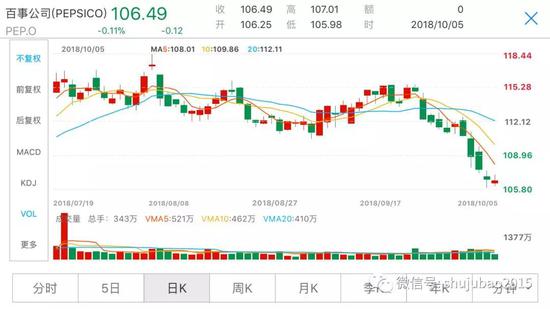 英股飞利浦本周下跌5.98%，此前瑞信下调该股评级。