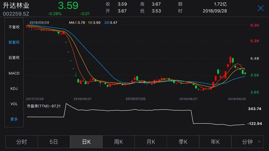 一夜之间变ST 升达林业被控股股东 坑了 近12