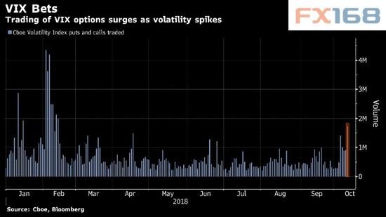 (图片来源:CBOE、彭博、FX168财经网)