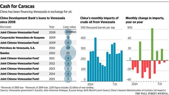 国开行对Venezuela贷款数据与原油进口数据