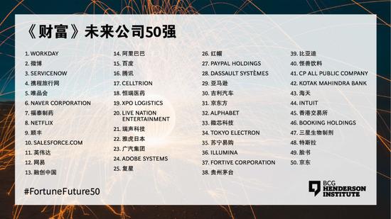 未来公司50强榜单发布，这些企业将是明日之星 综合 第3张