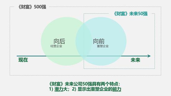 未来公司50强榜单发布，这些企业将是明日之星 综合 第2张