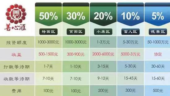 图说:善心汇等级收益模式简单粗暴,用张天明接受警方讯问的话是,“不同社区间形成时间差、资金阀值,像血管一样呈现滴灌效果,平台内能够充分循环”