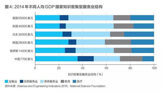 知识密集型服务业占GDP_安全知识手抄报