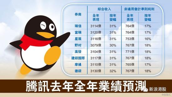 Q:对腾讯的目标价看多少?