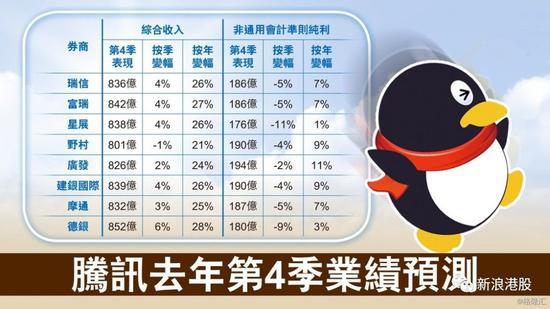 Q:大行如何看腾讯去年全年的纯利增长?