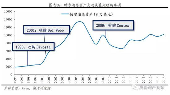 3.1.5 兼金融,金融业务作为住房销售的附属业务