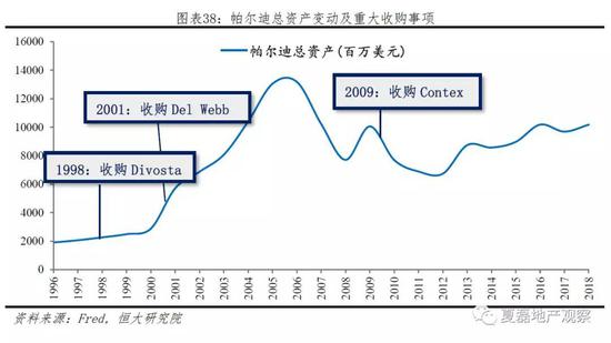 3.1.5  兼金融，金融业务作为住房销售的附属业务