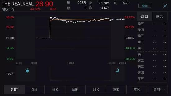 “奢侈品界闲鱼”上市 1分钟暴升近50%