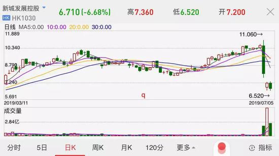 73小时后:400亿财富蒸发 新城控股终于道歉了