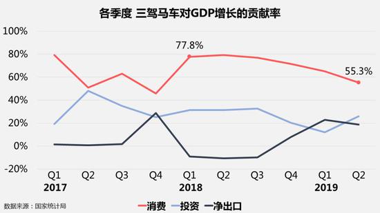 低收入人均gdp自由消费权_GDP与人均可支配收入之间的关系,消费对GDP的贡献