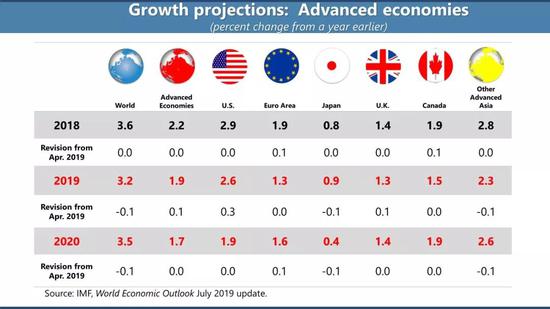 IMF首席经济学家:全球经济或在2019-2020年逐