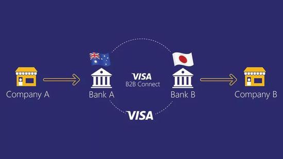 VISA推出B2B Connect跨境汇款服务 / 图源网络