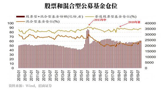 股票基金平均仓位创新高 是下跌前奏还是慢牛开端?