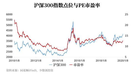 股票基金平均仓位创新高 是下跌前奏还是慢牛开端?