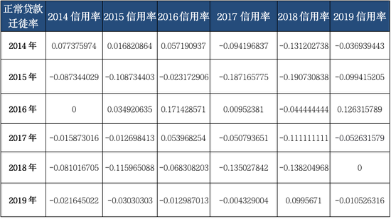 　表9：信用贷款占比和正常贷款迁徙率相关关系