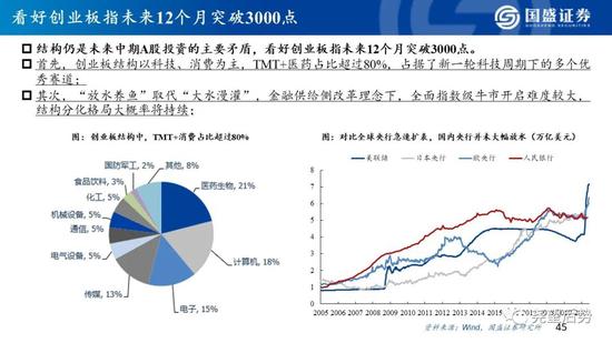 国盛策略:看好创业板指未来12个月突破3000点