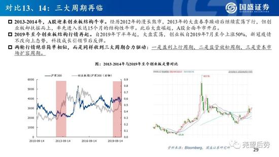 国盛策略:看好创业板指未来12个月突破3000点