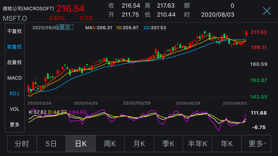 重启收购TikTok美国业务 微软市值一夜暴增6000多亿
