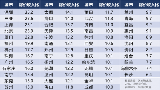 2019年全国50个典型城市房价收入比排名