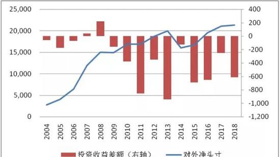 图3 中国长期对外净头寸为正但投资收益差额为负