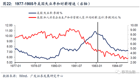 以史为鉴,美联储何时开始紧货币?